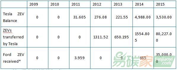 特斯拉2009年起ZEV收入和總利潤(rùn)比較