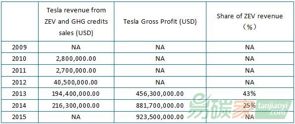 特斯拉2009年起ZEV收入和總利潤(rùn)比較