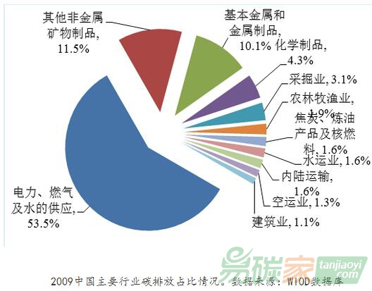 2009中國(guó)主要行業(yè)碳排放占比情況