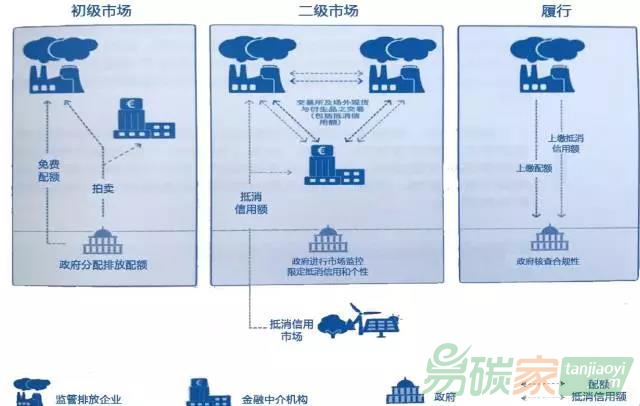 碳市場的構(gòu)成（來源：安迅思）