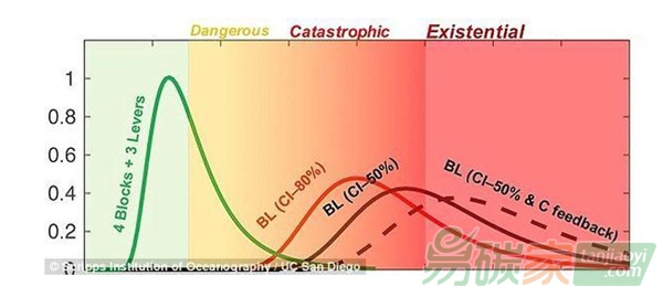 2100年全球氣溫升高導(dǎo)致人類滅絕的概率為5%