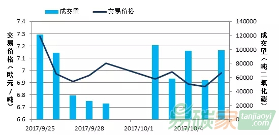 國際碳排放權(quán)交易市場行情數(shù)據(jù)價格分析匯總
