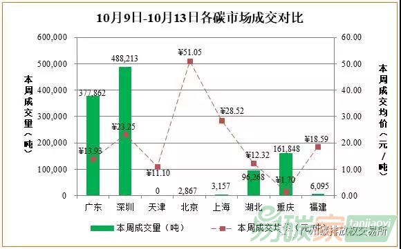 2017年10月9日—13日國(guó)內(nèi)碳交易市場(chǎng)價(jià)格行情走勢(shì)分析
