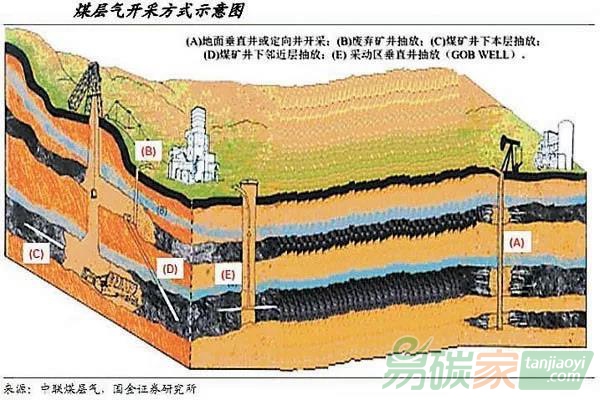 哪些煤層氣項目不能開發(fā)為CCER？