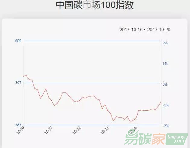 中國(guó)碳市場(chǎng)100指數(shù)一周走勢(shì)（10.16-10.20）：碳指數(shù)小幅回調(diào)