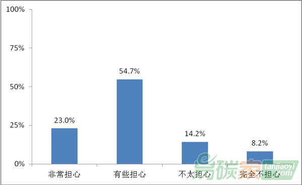 氣候變化廣受關(guān)注 超七成民眾感到擔(dān)心