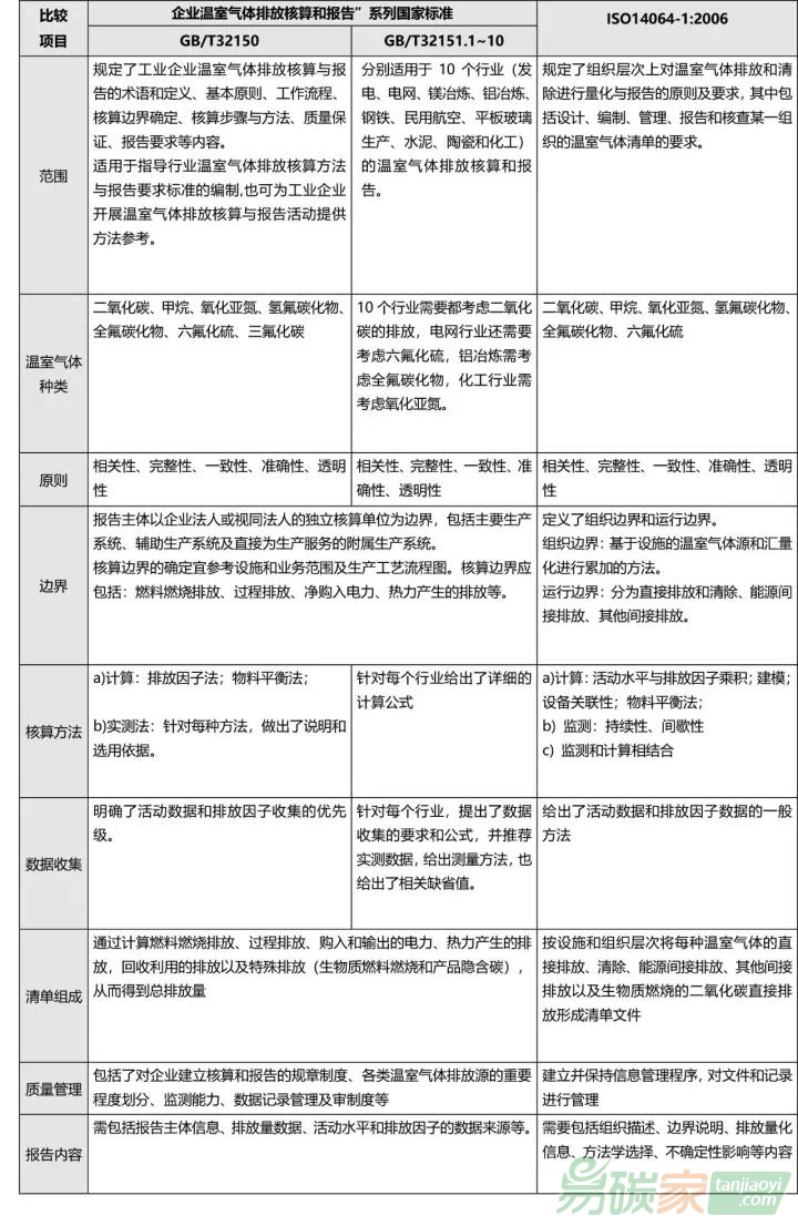 ISO14064-1和“企業(yè)溫室氣體排放核算和報(bào)告”系列國(guó)家標(biāo)準(zhǔn)比較