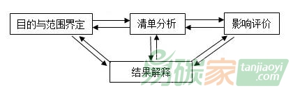 碳足跡PK碳核查，哪個(gè)段位高？?jī)烧哂惺裁床顒e？