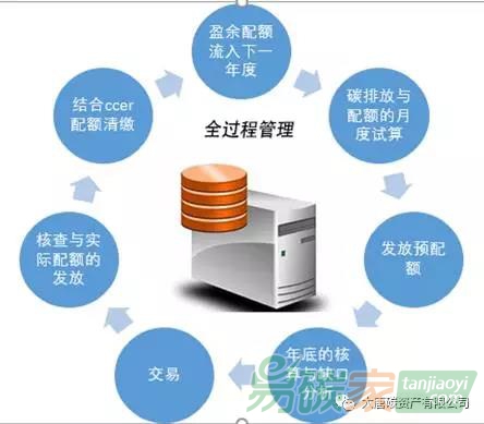 大型能源集團使用信息化系統(tǒng)管理碳資產的重要意義（一）