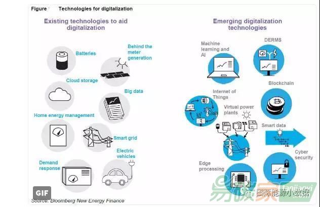 數(shù)字技術(shù)助力能源轉(zhuǎn)型，2025年有640億美元的市場規(guī)模
