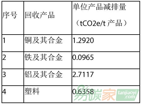 中國(guó)碳交易市場(chǎng)對(duì)電子廢物環(huán)保處置與資源回收再利用行業(yè)都有哪些影響以及如何應(yīng)對(duì)