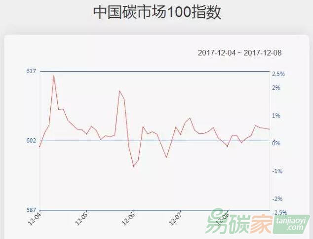 【中國(guó)碳市場(chǎng)100指數(shù)一周走勢(shì)（12.04-12.08）】碳指數(shù)上周