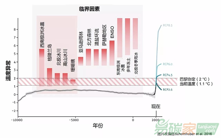 國際專家提出氣候變化的十大必要知識