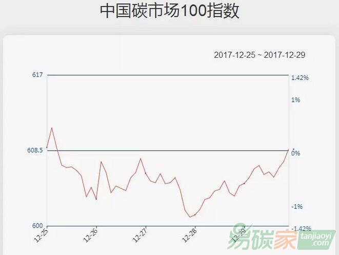 【中國(guó)碳市場(chǎng)100指數(shù)（12.25-12.29）】主要板塊漲跌不一