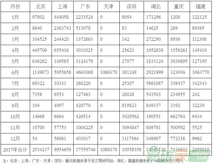 2017年各地區(qū)碳交易行情、總量、總金額等市場(chǎng)數(shù)據(jù)庫(kù)列表
