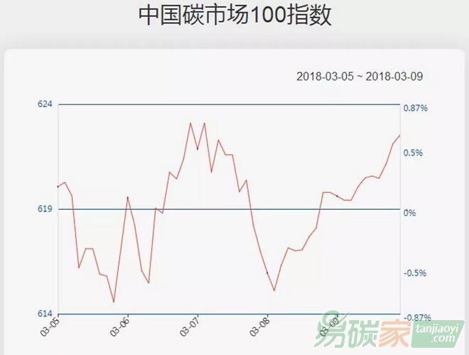 中國(guó)碳市場(chǎng)100指數(shù)一周走勢(shì)（3.5-3.9）：碳市場(chǎng)活躍度上升