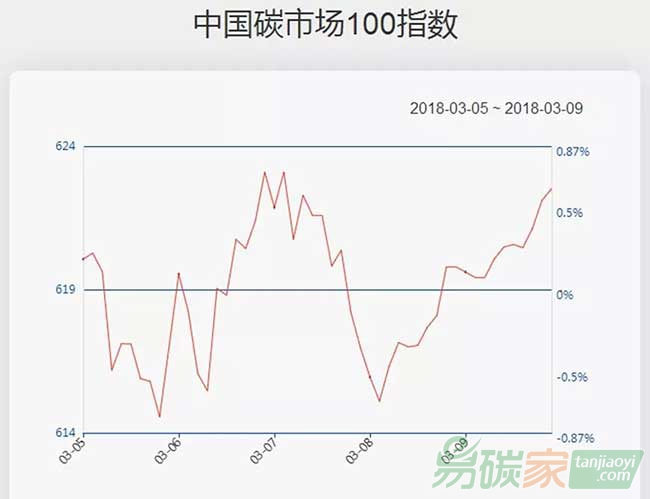 碳市場(chǎng)活躍度上升碳指數(shù)小幅上漲