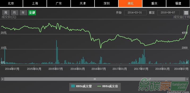 截至2018年5月底，湖北碳配額累計(jì)成交量和成交額分別為3.12億噸和72億元