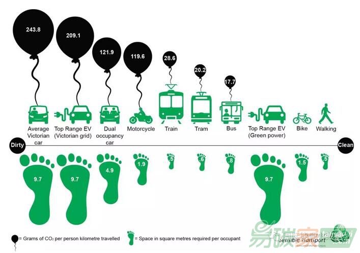 【數(shù)據(jù)】一張圖看清交通出行碳足跡：汽油車、電動車、摩托、公交、火車...
