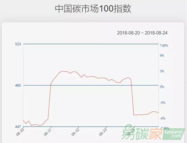 【中國(guó)碳市場(chǎng)100指數(shù)】主要板塊小幅上漲，指數(shù)下跌5.22%