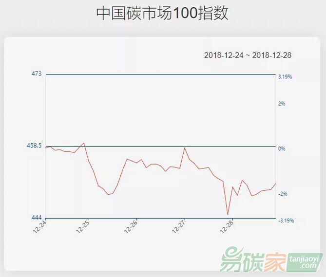 【中國(guó)碳市場(chǎng)100指數(shù)（12.24-12.28）】指數(shù)下跌1.58%，鋼鐵、建材板塊跌幅居前