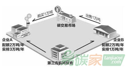 碳稅和碳交易對(duì)碳減排的優(yōu)缺點(diǎn)