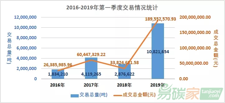 政策利好重磅出爐廣東碳市場(chǎng)喜迎2019年開門紅