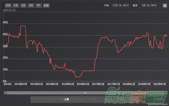 【上海碳配額遠期】現(xiàn)貨市場交投清淡，和近月遠期協(xié)議價格倒掛現(xiàn)象結束（04/08-04/12）
