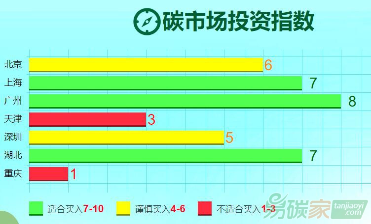 易碳家發(fā)布最新“碳市場投資指數(shù)”數(shù)據(jù)以供投資者參考
