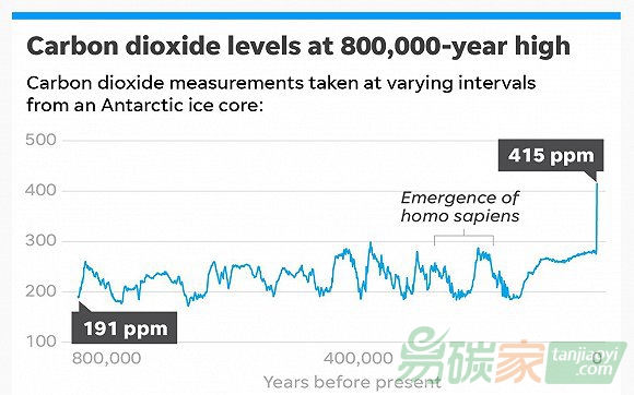 地球二氧化碳達(dá)80萬年來最高水平，全球經(jīng)濟(jì)重拾增長(zhǎng)加速排放