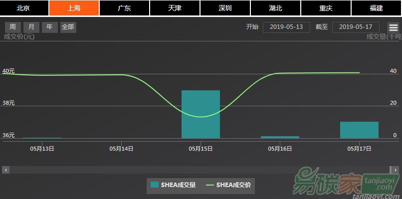 【上海碳配額遠(yuǎn)期】現(xiàn)貨市場成交連續(xù)、價格窄幅震蕩，遠(yuǎn)期與現(xiàn)貨市場價格維持倒掛現(xiàn)象（5.13-5.17）