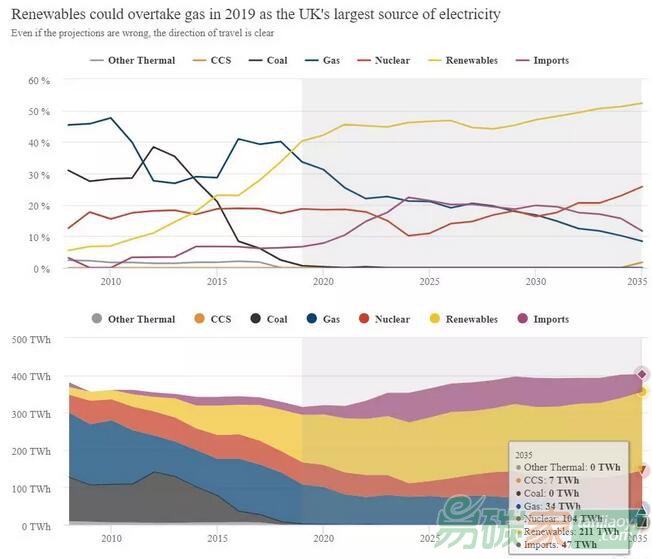 【預(yù)測】英國已經(jīng)決定棄煤，那碳捕獲與貯存還用的著嗎？