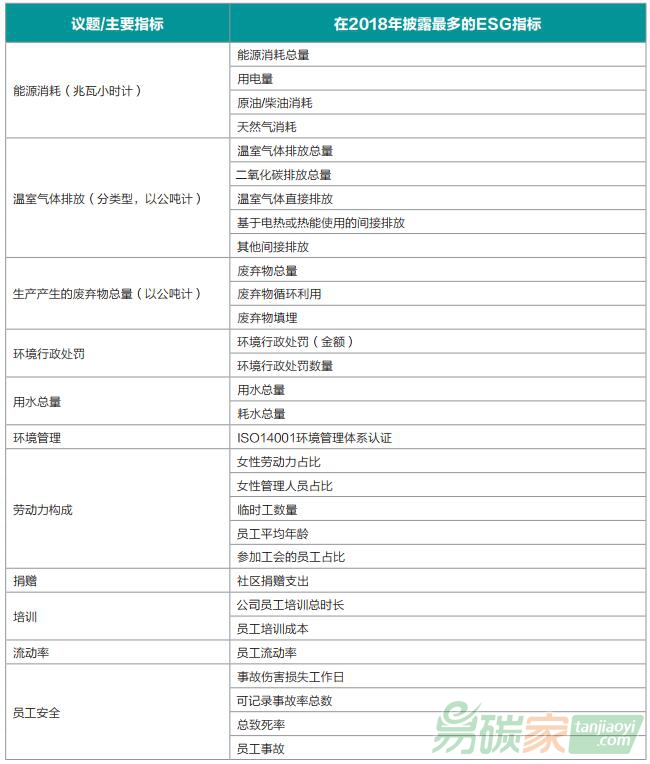 以主要ESG指標(biāo)/議題分類的中國上市公司披露最多的前30個指標(biāo)