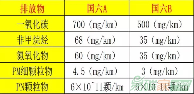 什么是國六標(biāo)準(zhǔn)？