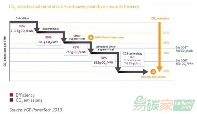 煤電廠的效率提高1個(gè)百分點(diǎn)，碳排放強(qiáng)度下降多少？