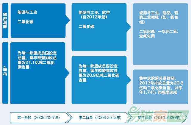 歐盟排放交易體系——收緊總量、擴(kuò)大范圍