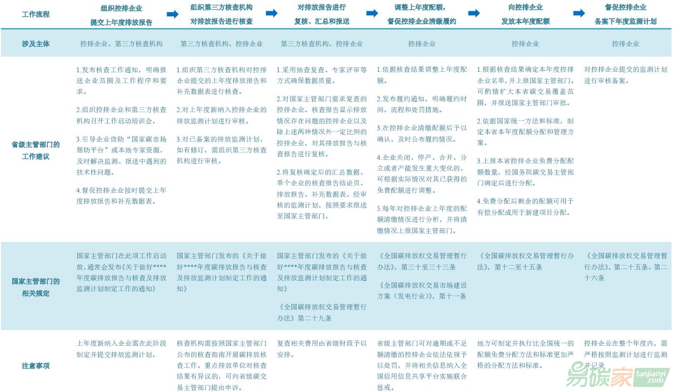 省級主管部門在碳市場實(shí)施運(yùn)行階段的年度工作流程及重點(diǎn)環(huán)節(jié)的工作建議