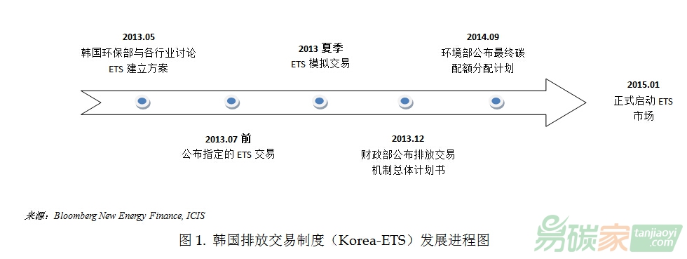韓國排放交易制度（Korea-ETS）發(fā)展進程圖、控排企業(yè)數(shù)量、配額發(fā)放以及抵消比例