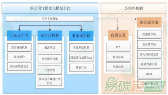 全球碳市場(chǎng)框架結(jié)構(gòu)